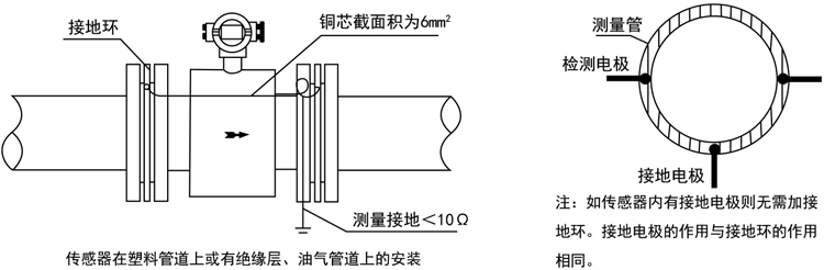 智能電磁流量計傳感器在塑料管道上或有絕緣層、油氣管道上的安裝
